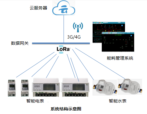 能耗管理解决方案